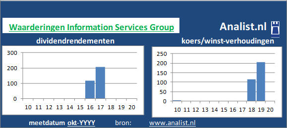 dividendrendement/><BR>Op de beurs was het aandeel midden 2020 0 maal het resultaat per aandeel waard. </p><p class=